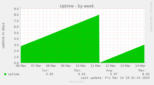 Uptime