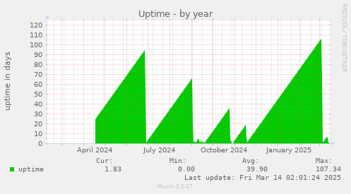 Uptime