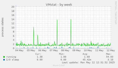 VMstat