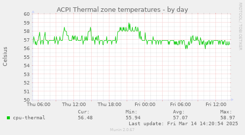 ACPI Thermal zone temperatures