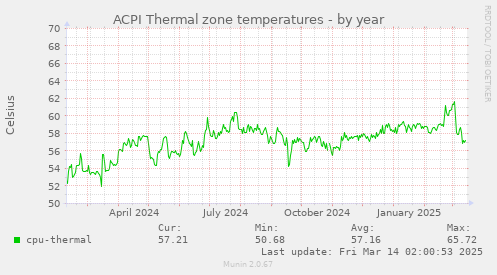 ACPI Thermal zone temperatures