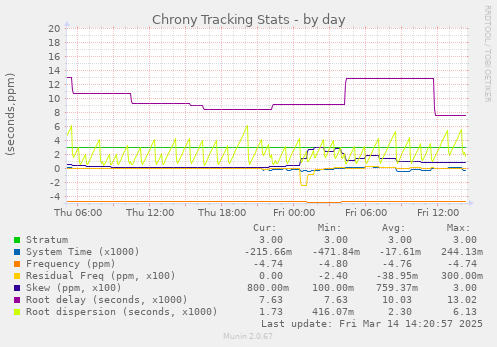 Chrony Tracking Stats