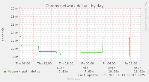 Chrony network delay