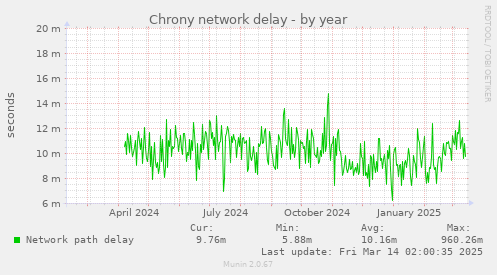 Chrony network delay