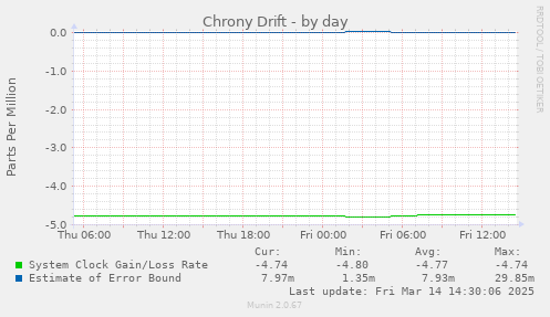 Chrony Drift