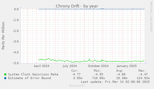 Chrony Drift