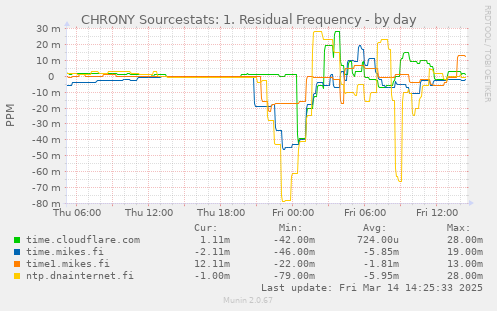 CHRONY Sourcestats: 1. Residual Frequency