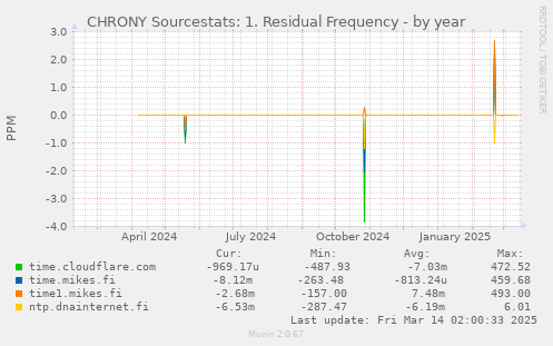 CHRONY Sourcestats: 1. Residual Frequency