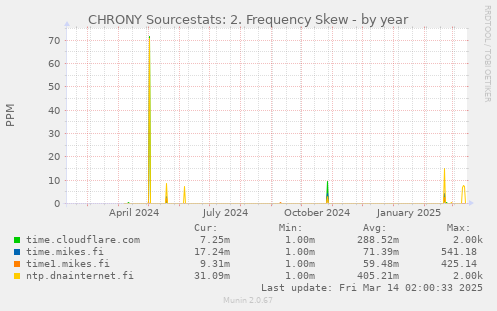 CHRONY Sourcestats: 2. Frequency Skew