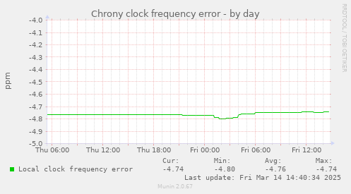 Chrony clock frequency error