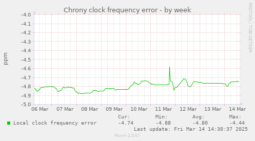 weekly graph