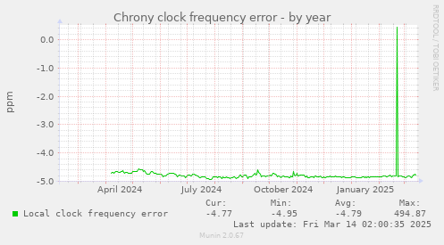 Chrony clock frequency error