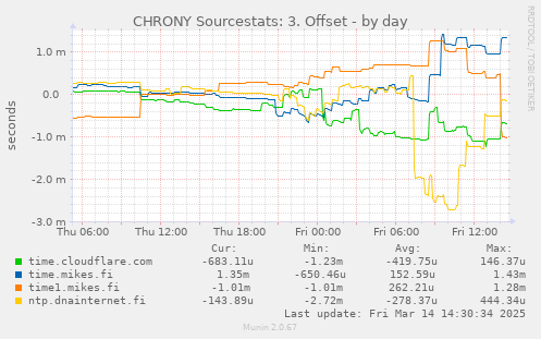 CHRONY Sourcestats: 3. Offset