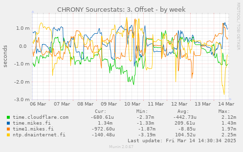 CHRONY Sourcestats: 3. Offset