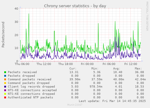 Chrony server statistics