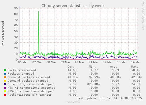 Chrony server statistics