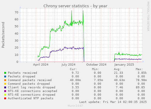 Chrony server statistics