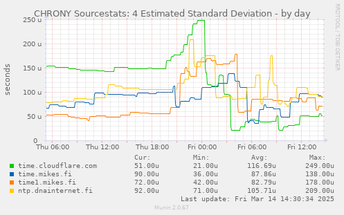 CHRONY Sourcestats: 4 Estimated Standard Deviation