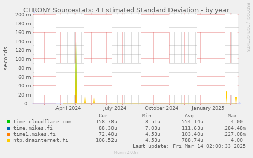 CHRONY Sourcestats: 4 Estimated Standard Deviation