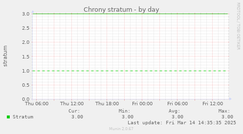 Chrony stratum