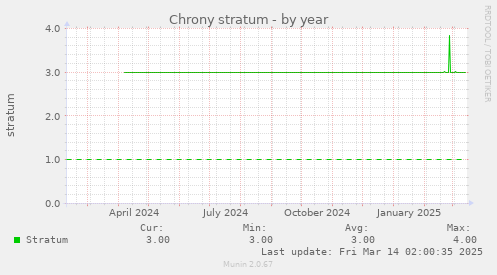 Chrony stratum