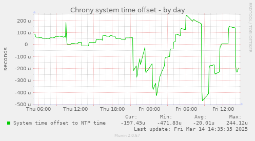 Chrony system time offset