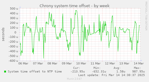 Chrony system time offset