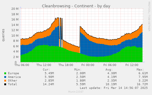 daily graph