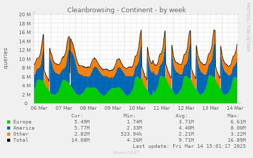 Cleanbrowsing - Continent