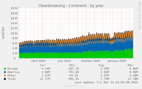 yearly graph