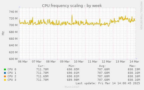 CPU frequency scaling