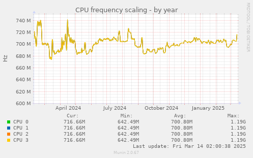 CPU frequency scaling