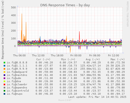 DNS Response Times