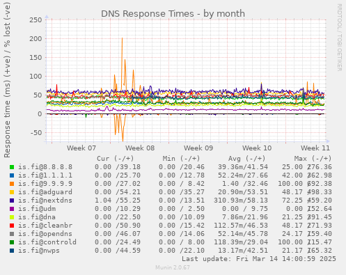 DNS Response Times