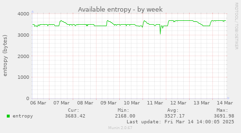 weekly graph