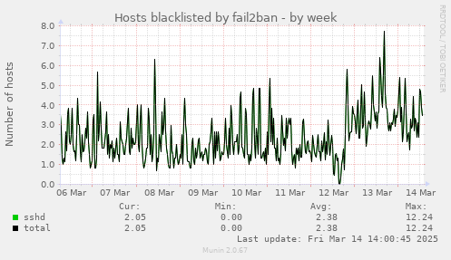 Hosts blacklisted by fail2ban