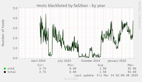 Hosts blacklisted by fail2ban