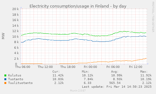 Electricity consumption/usage in Finland