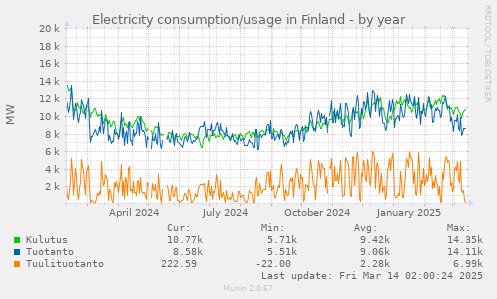 Electricity consumption/usage in Finland