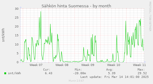 monthly graph