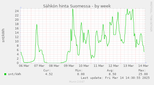 Sähkön hinta Suomessa