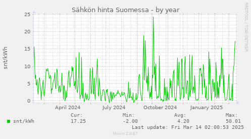 Sähkön hinta Suomessa