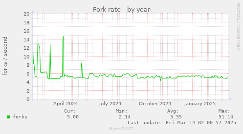 Fork rate