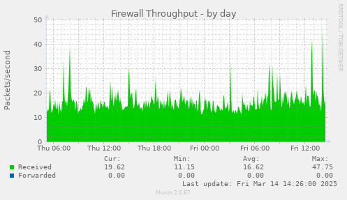 Firewall Throughput