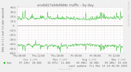 enxb827eb8d988c traffic