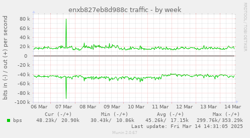 enxb827eb8d988c traffic