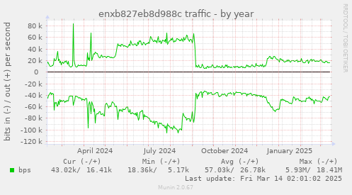 enxb827eb8d988c traffic