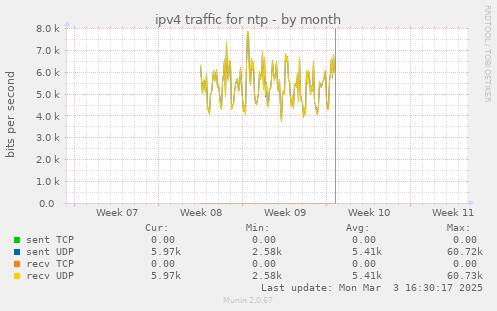 monthly graph