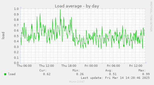 Load average