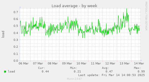 Load average